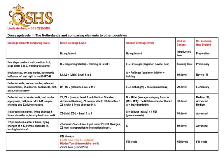Dressage Levels and Comparing Elements Other Countries PDF Horses