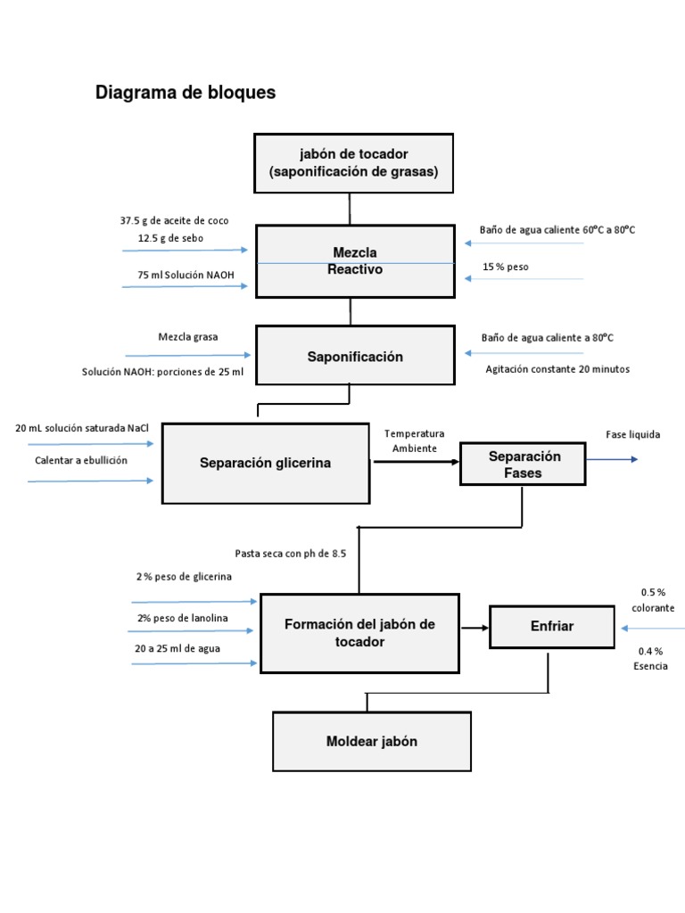 Diagrama de Bloques Jabon de Tocador | PDF | Jabón | Glicerol
