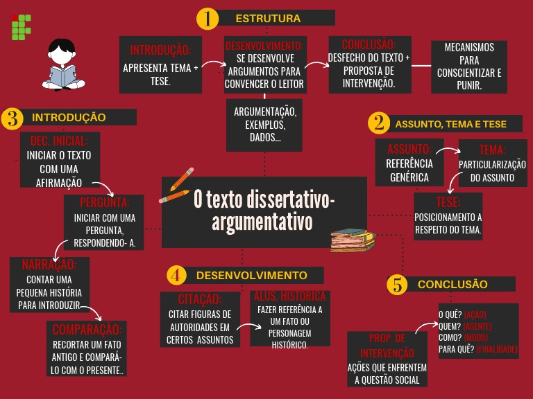 Mapa Mental Texto Dissertativo - Argumentativo | PDF