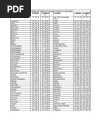 Longitude & Lattitude of Karnataka