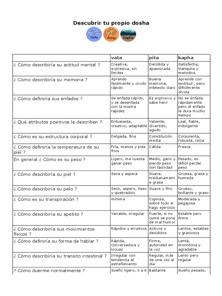 Test Dosha Descargar gratis PDF Ciencias de la Salud Medicina