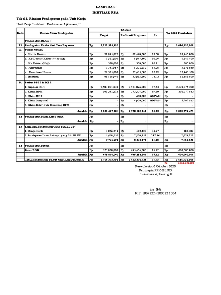 Lampiran RBA Puskes 2020.edit. | PDF | Health Care | Medical And Health ...