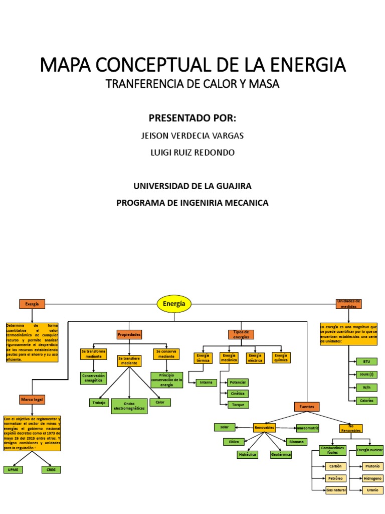 Mapa Conceptual de la Energía | PDF | Energía renovable | Naturaleza