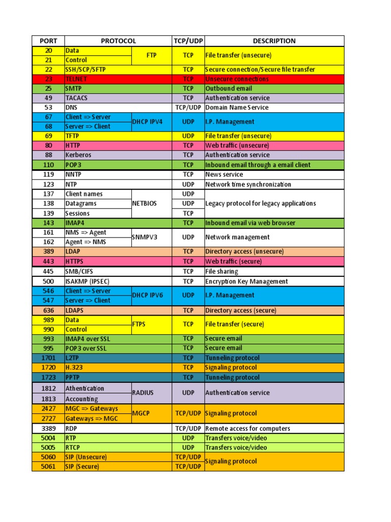 A comprehensive list of common network ports protocols and their uses