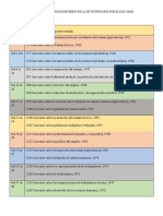 Distribución de Convenios de La Oit Ratificados Por El Salvador 2022