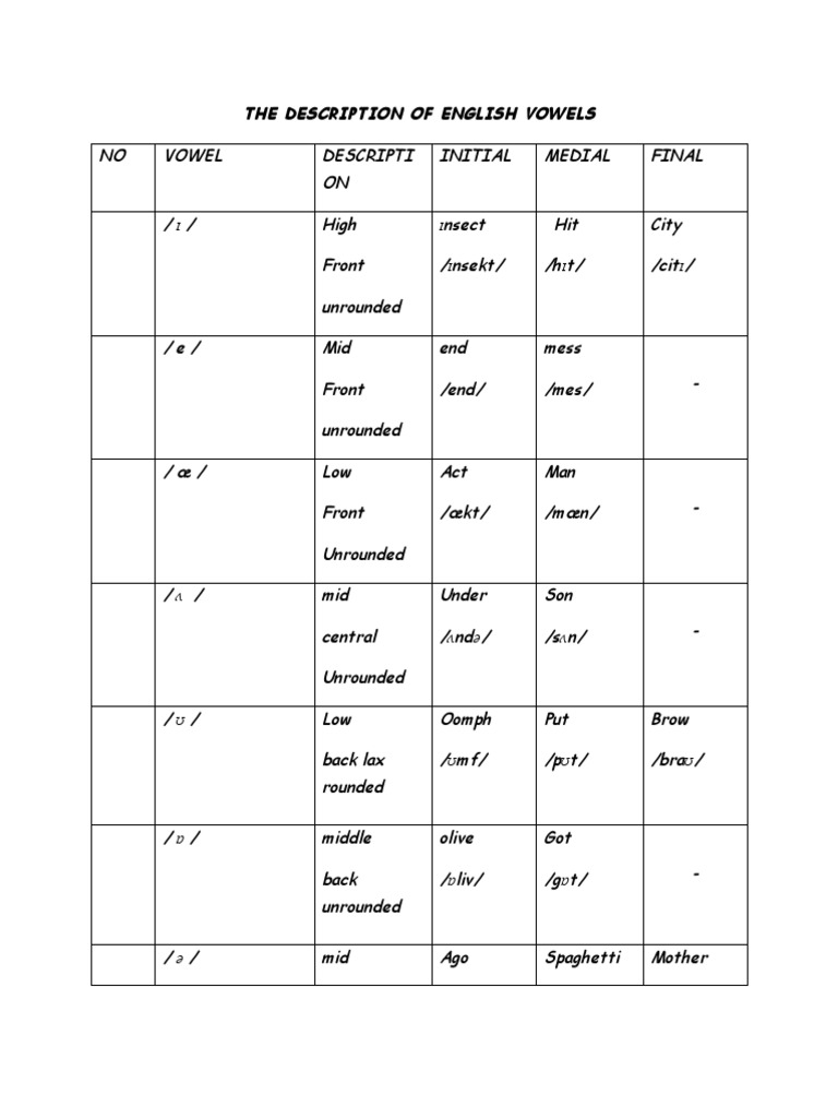 The Description Of English Vowels PDF Phonetics Linguistics