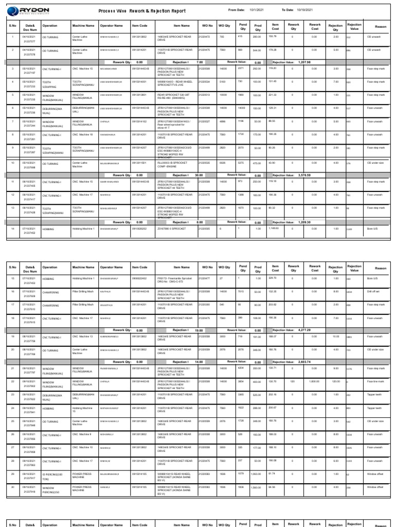Rework and Rejection Report Summary | PDF | Rotating Machines | Woodworking