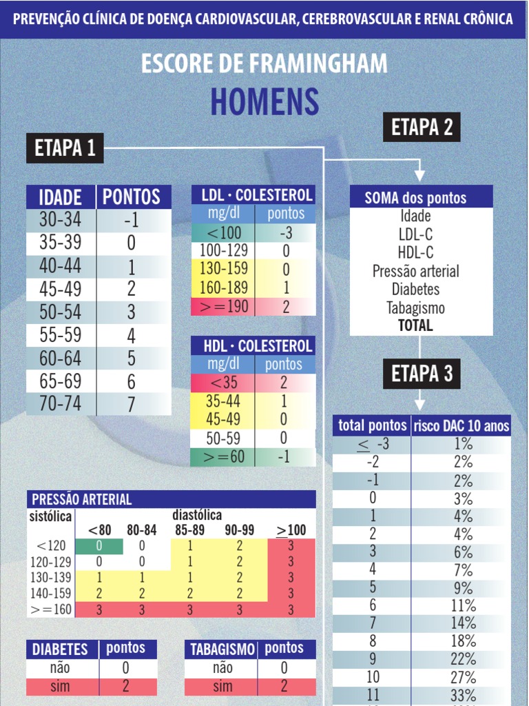 escore_framingham_homens Doenças Cardiovasculares Medicina interna