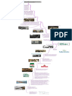 Linea de Tiempo Sobre La Evolucin de La Industria en Colombia