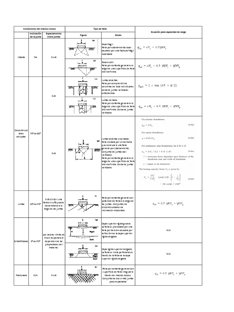 Capacidad de Carga de Cimentaciones en Roca | PDF | Falla (geología ...