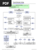 Thyroid Disorders Testing Algorithm