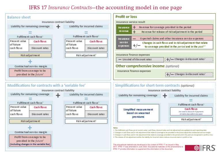 Ifrs 17 Insurance Contracts The Accounting Model In One Page Pdf
