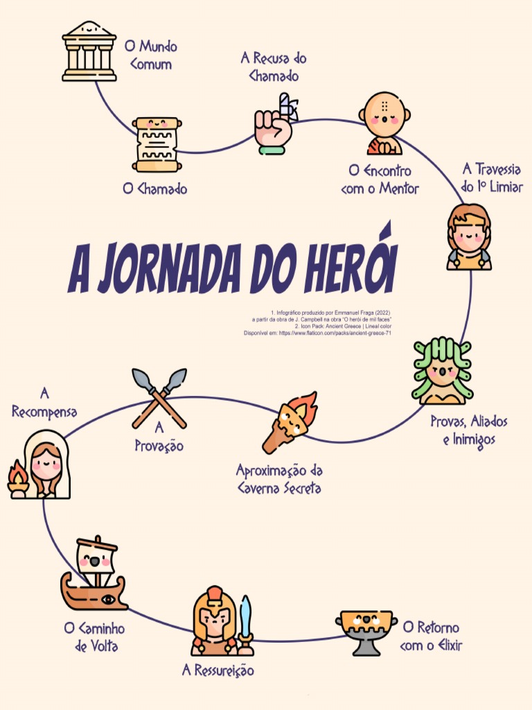 Infográfico-A Jornada Do Herói | PDF