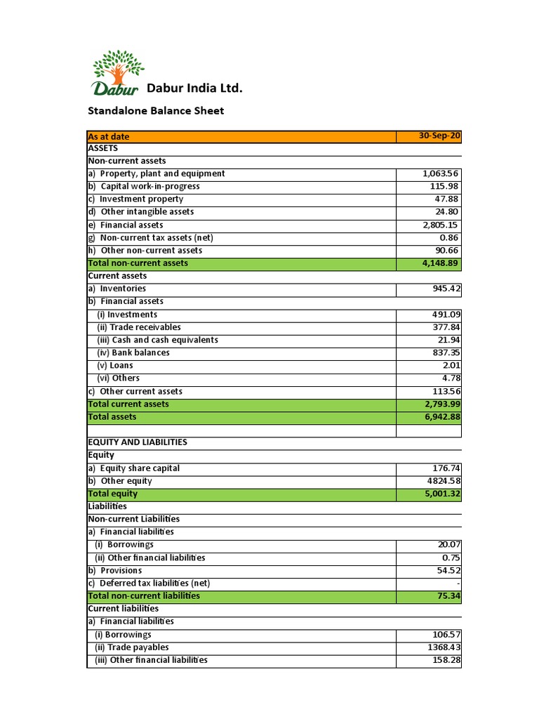 Dabur India LTD.: Standalone Balance Sheet | PDF | Equity (Finance ...