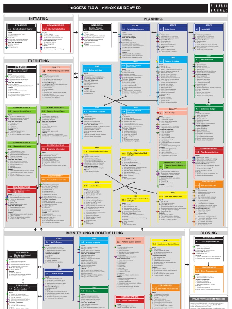 plan management contract pdf Management Ricardo FlowChart Color Project Pmbok Vargas