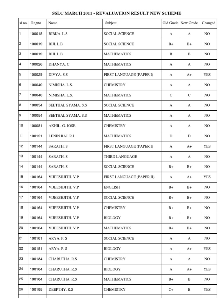 Sslcrevaluvationresults 2011 | PDF | Natural Sciences | Science