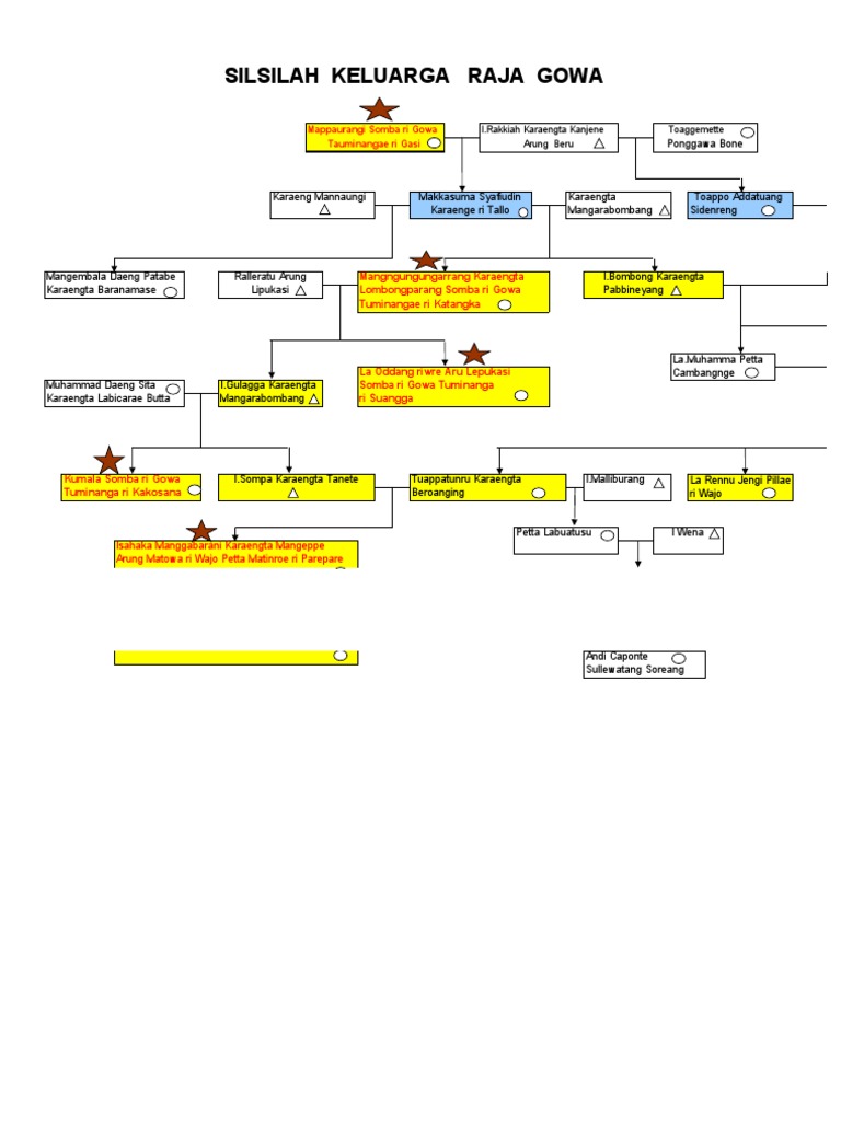 Silsilah Keluarga Besar Isahaka Manggabarani Karaeng Mangepe Arung
