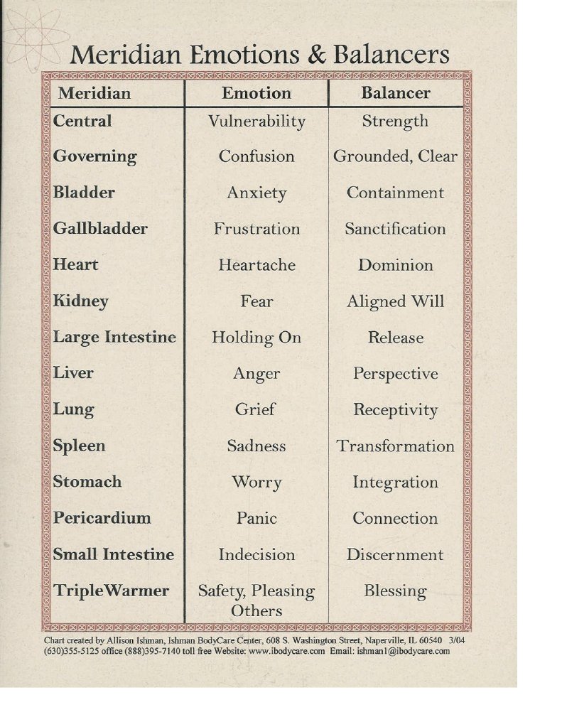 Meridians Emotions and Balancers | PDF