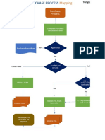 Purchase Process: Complete Purchase Requisition Form