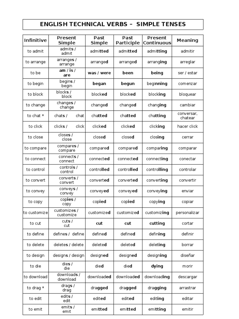 List of Technical Verbs I | PDF | Grammatical Tense | Verb