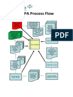 CAPA Process Flow