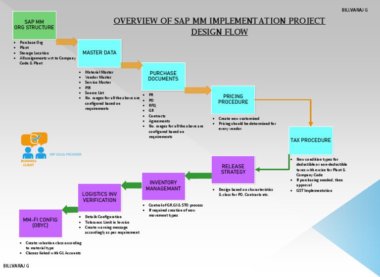 SAP MM Implementation Overview | PDF | Computing | Information ...