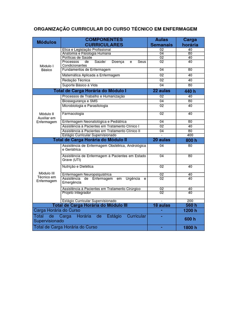 Currículo do Curso Técnico em Enfermagem | PDF | Enfermagem | Remédio