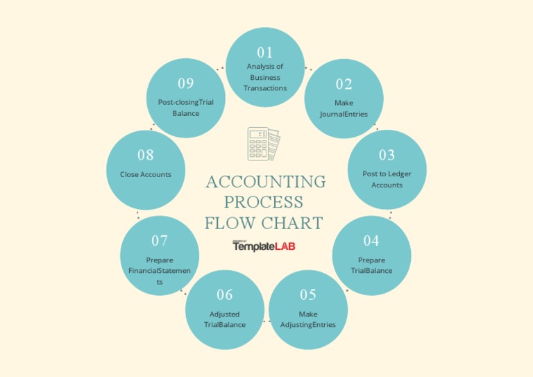Accounting Process Flow Chart Template | PDF