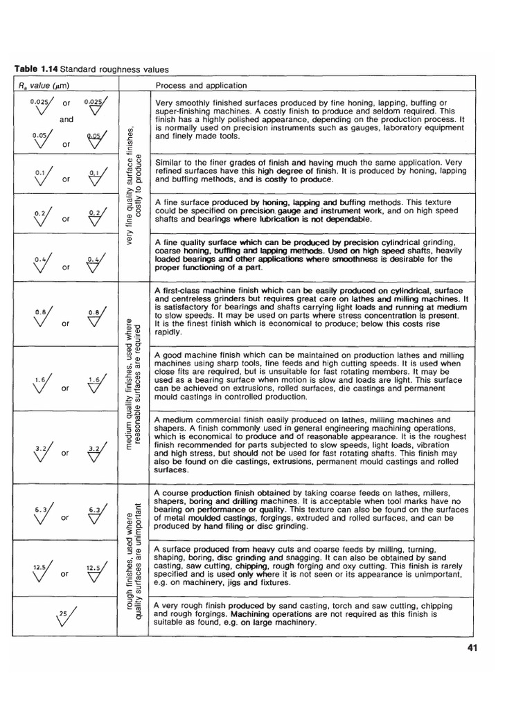 C09Standard Roughness Values PDF