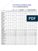 Performance of Schools in Alphabetical Order: May 2011 C.P.A. Licensure Examination