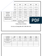 Assets: Balance Sheets National Bank of Pakistan For The Year Ending 2006, 2007, 2008, 2009, 2010