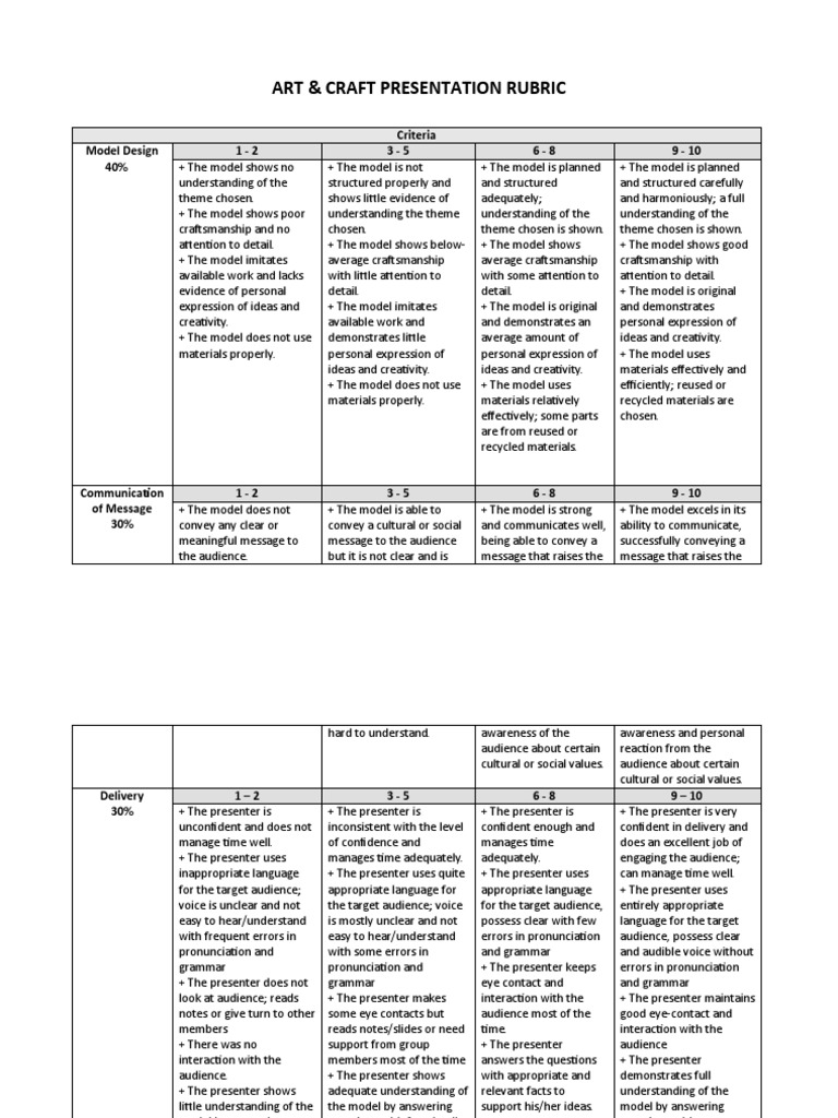 Craft Presentation Evaluation Rubric | PDF | Creativity ...