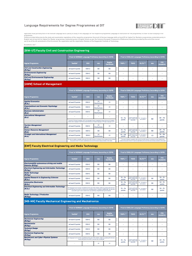 Language Requirements For Degree Programmes at DIT (BIWUT) Faculty