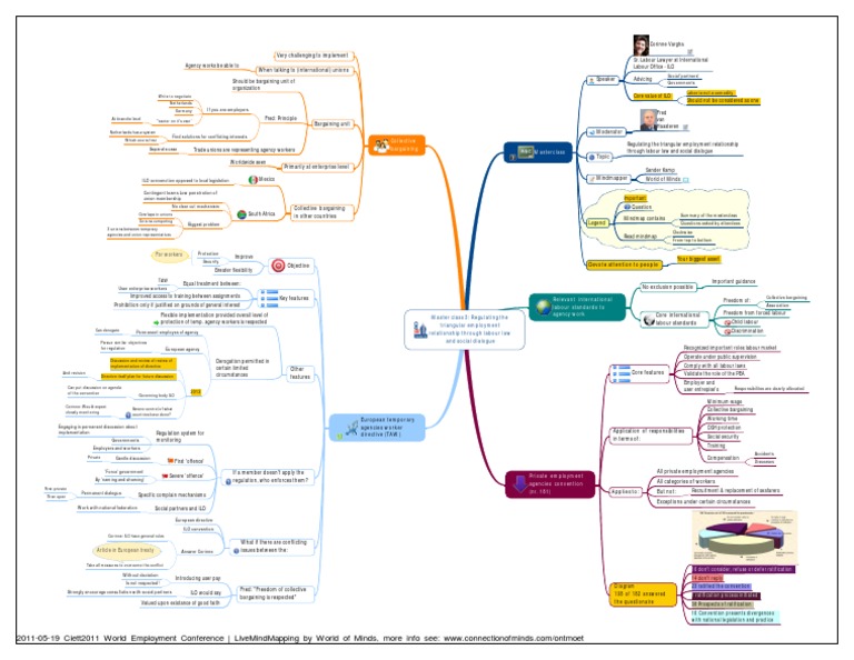 Mindmap - Regulating The Triangular Employment Relationship Through ...
