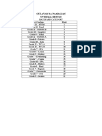 Gulayan Sa Paaralan Overall Result