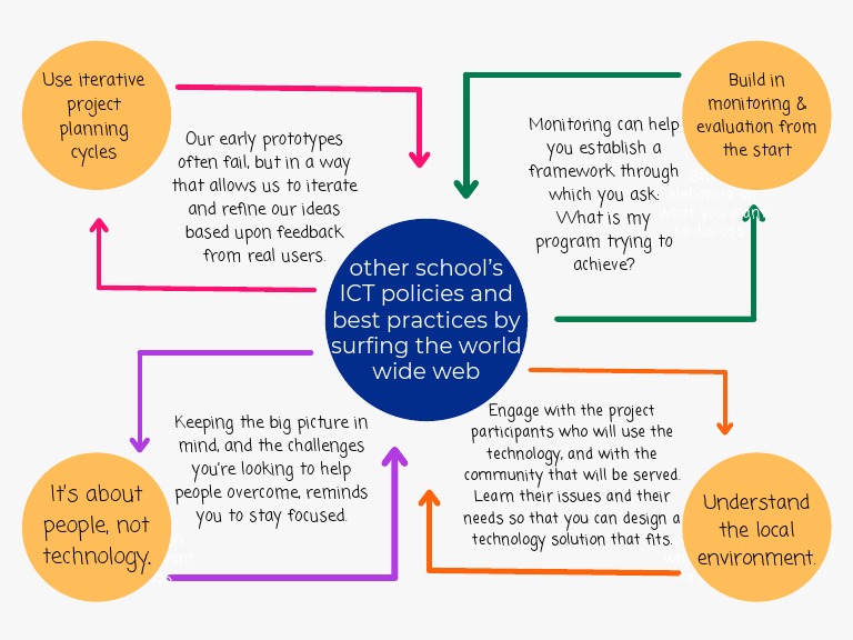 Ict policies and best practices by surfing the world wide web and