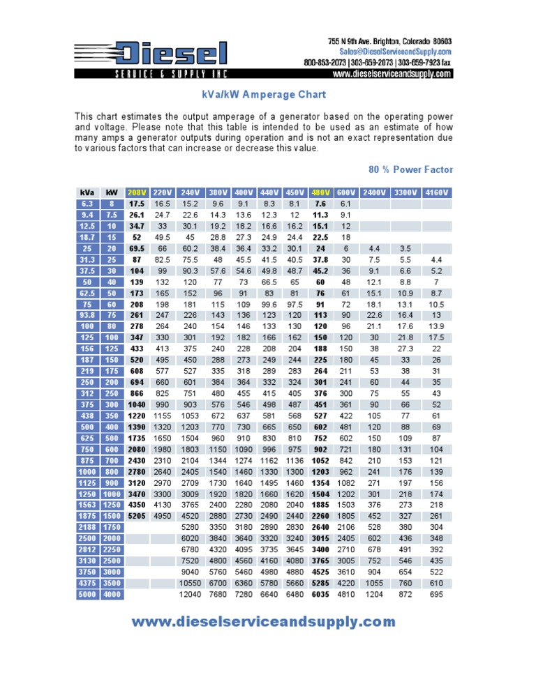 Generator KVA Rating To Amperage Conversion Chart LEX