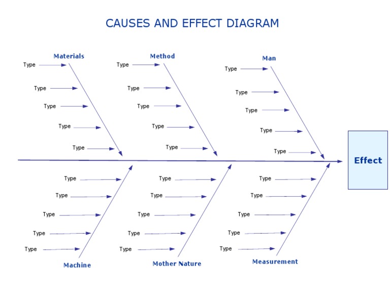 Causes and Effect Diagram: Materials Man Method | PDF