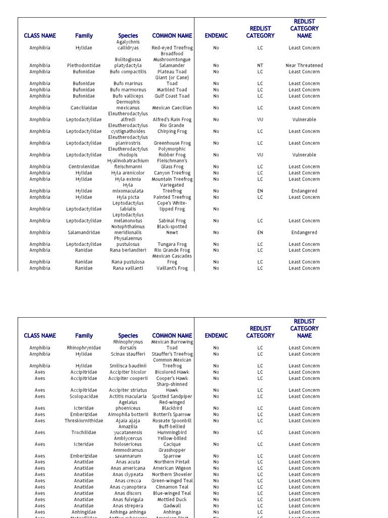 Species List PDF Amphibian Frog