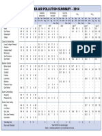 Bay Area Air Pollution Summary - 2014: North Counties