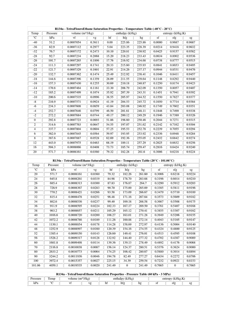 Propriétés de saturation du R134a | PDF | Technologie et ingénierie