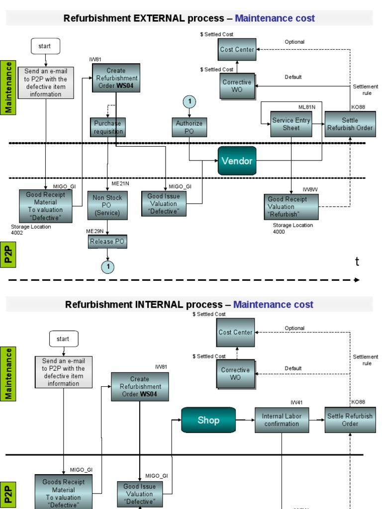 SAP PM Refurbishment Process Guide | PDF | Valuation (Finance) | Inventory