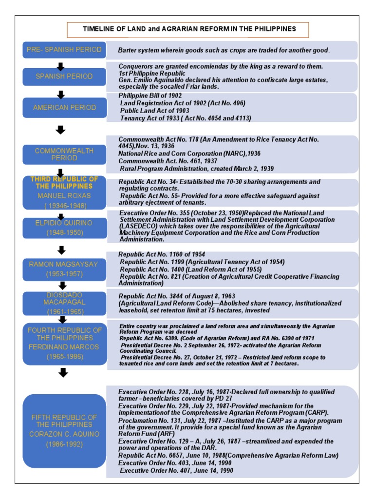 Timeline of Land and Agrarian Reform in The Philippines PDF Property Law Agriculture