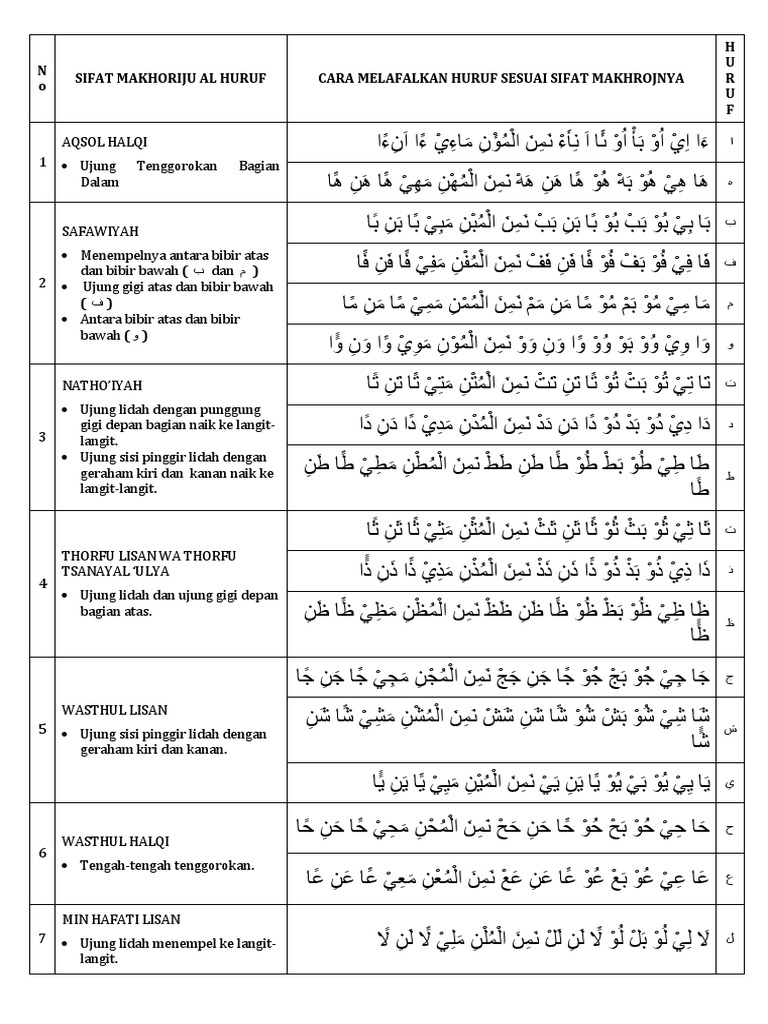 Sifat Makhoriz Huruf dalam Tajwid | PDF
