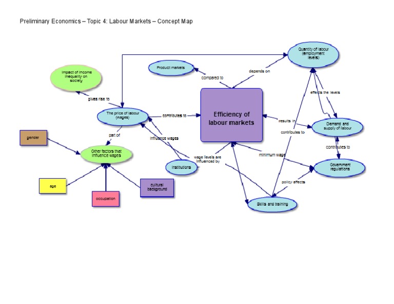 Labour Markets - Concept Map | PDF
