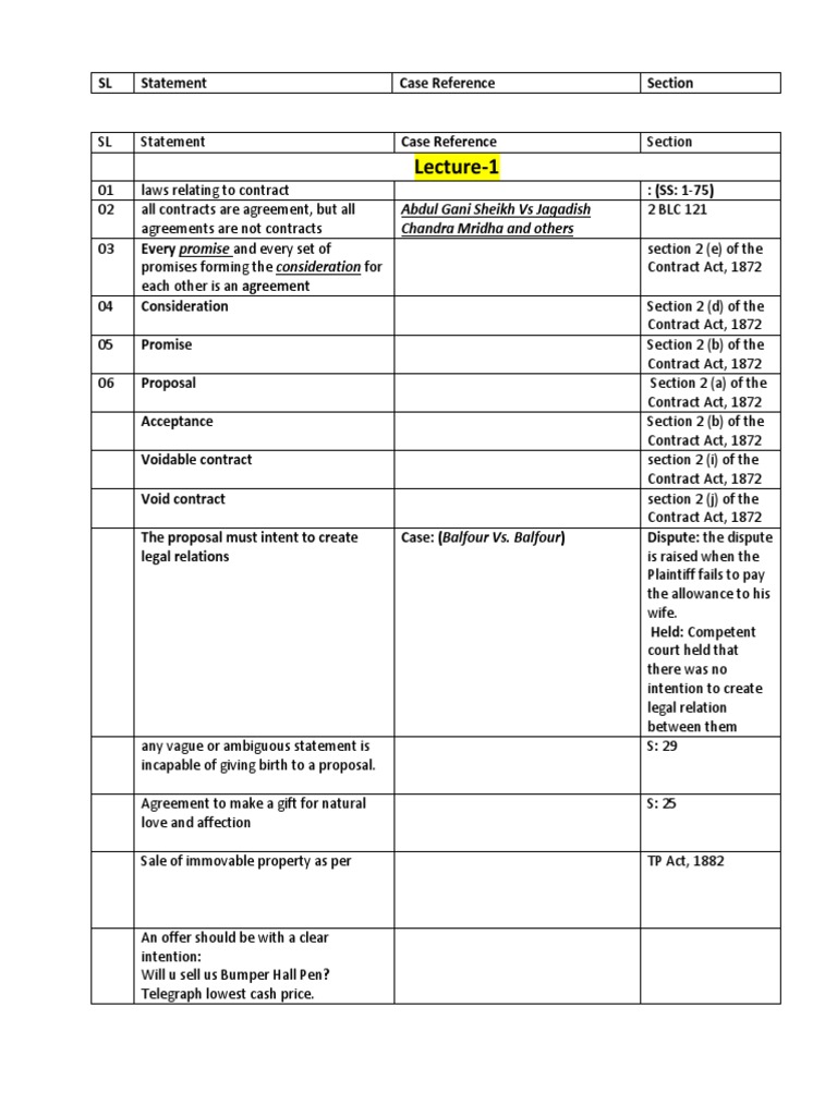 Contract Law Essentials and Case Studies | PDF