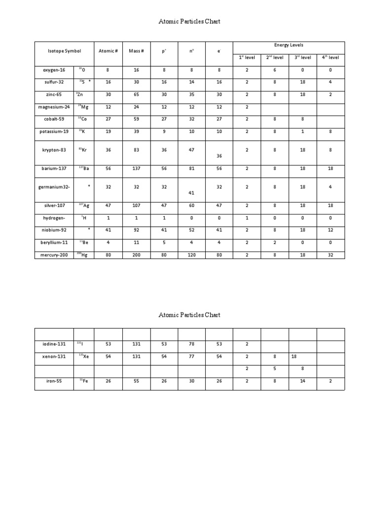 Atomic Particles Chart + o ST ND RD TH PDF Chemistry Atoms