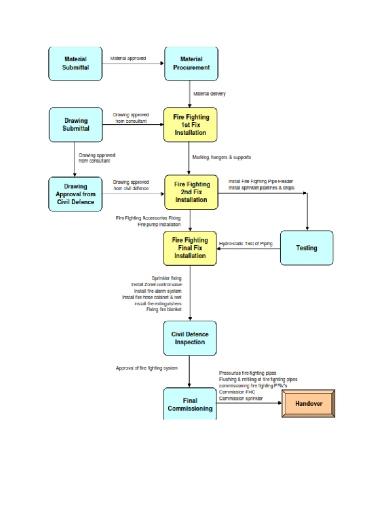 FPS Project Flow Diagram | PDF