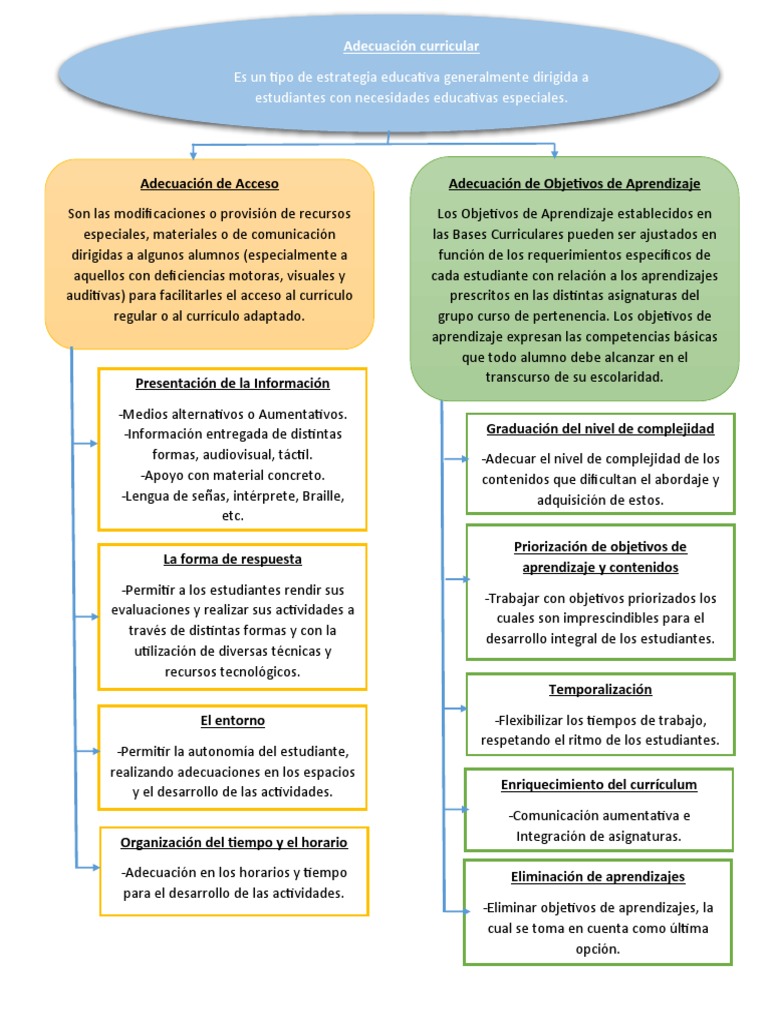Mapa Conceptual | PDF | Plan de estudios | Aprendizaje