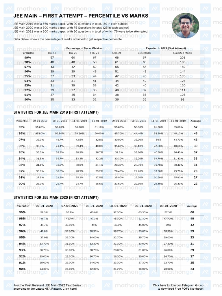 Marks Vs Percentile JEE Main 2022 First Attempt by MathonGo PDF